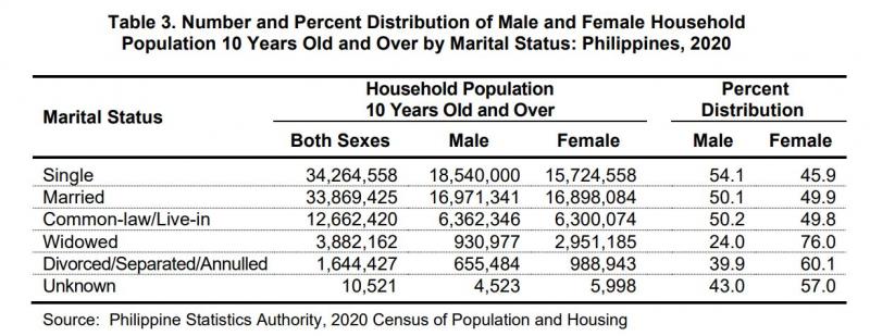Table 3. Number and Percent Distribution of Male and Female Household Population 10 Yeas Old and OVer by Marital Status