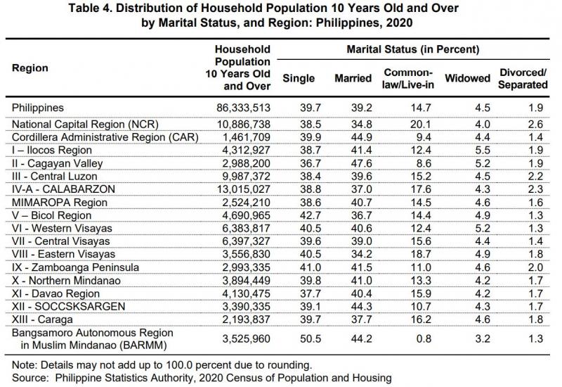 Table 4. Distribution of Household Population 10 Years Old and Over by Marital Status
