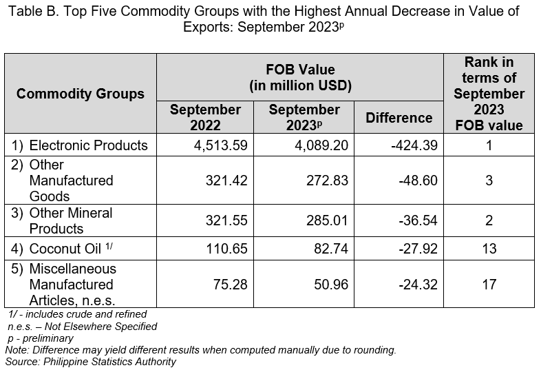 Top Five Commodity Groups with the Highest Annual Decrease in Value of Exports