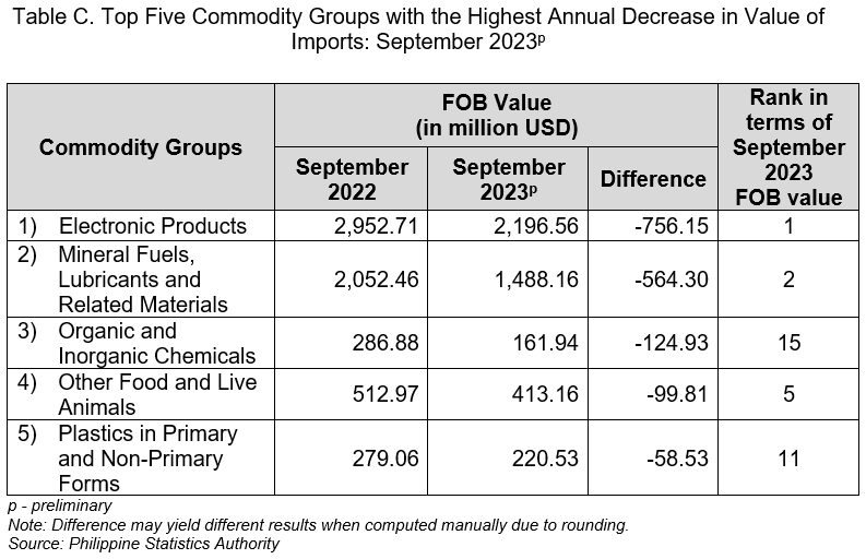 Top Five Commodity Groups with the Highest Annual Decrease in Value of Imports