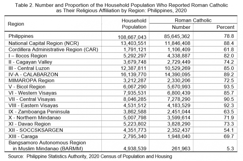 Table 2. Number and Proportion of the Household Population Who Reported Roman Catholic as Their Religious Affiliation by Region