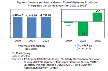Figure 1. Volunme and Annual Growth Rate of Fisheries Production