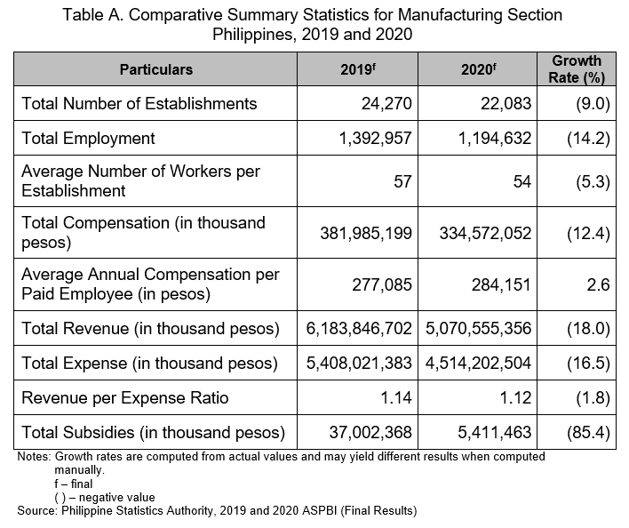 Comparative Summary Statistics for Manufacturing Section Philippines, 2019 and 2020
