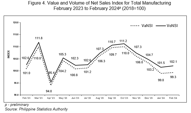 Figure 4. Value and Volume of Net Sales Index for Total Manufacturing February 2023 to February 2024p (2018=100)