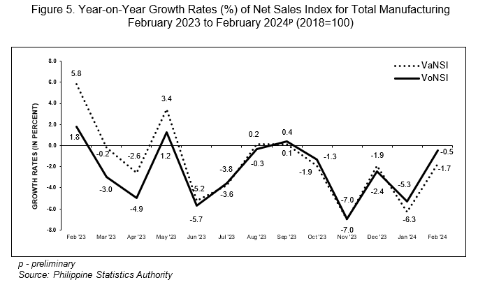 Figure 5. Year-on-Year Growth Rates (%) of Net Sales Index for Total Manufacturing February 2023 to February 2024p (2018=100)