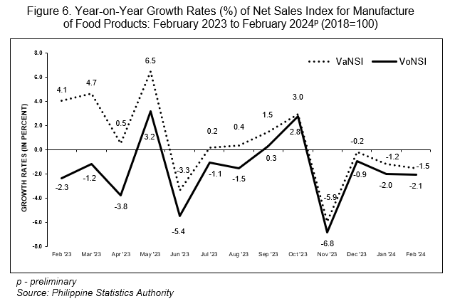 Figure 6. Year-on-Year Growth Rates (%) of Net Sales Index for Manufacture of Food Products: February 2023 to February 2024p (2018=100)