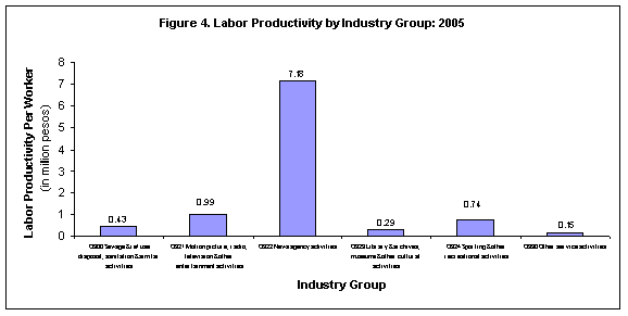 Figure 4. Labor Productivity by Industry Group