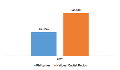 Figure 13. Philippines and National Capital Region, Per Capita Household Final Consumption Expenditure: 2023,  At Constant 2018 Prices, in pesos