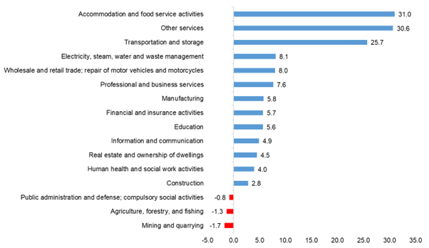 Figure 14. Cordillera Administrative Region, Growth Rates by Industry: 2022-2023, At Constant 2018 Prices, in Percent