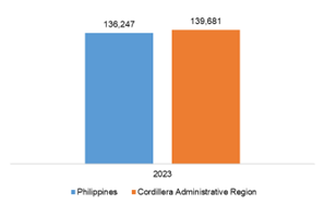 Figure 16. Philippines and Cordillera Administrative Region, Per Capita Household Final Consumption Expenditure: 2023, At Constant 2018 Prices, in Pesos