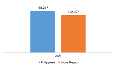 Figure 19. Per Capita Household Final Consumption Expenditure Philippines and Ilocos Region: 2023, at Constant 2018 Prices, in Pesos