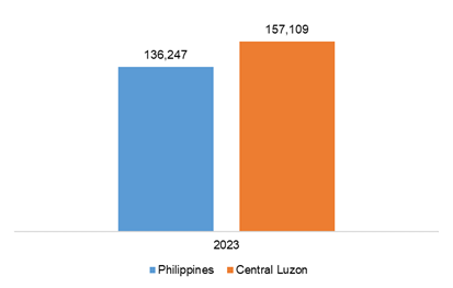 Figure 25. Philippines and Central Luzon, Per Capita Household Final Consumption Expenditure: 2023 At Constant 2018 Prices, in pesos 
