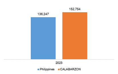 Figure 28. Philippines and CALABARZON, Per Capita Household Final Consumption Expenditure: 2023 At Constant 2018 Prices, in pesos
