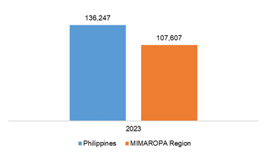 Figure 31. Philippines and MIMAROPA, Per Capita Household Final Consumption Expenditure: 2023  At Constant 2018 Prices, in Pesos
