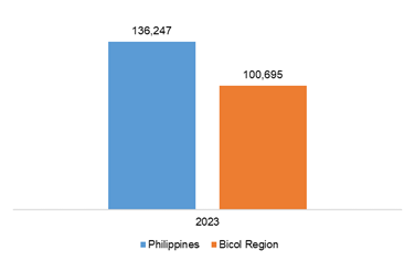 Figure 34. Philippines and Bicol Region, Per Capita Household Final Consumption Expenditure: 2023 At Constant 2018 Prices, in pesos