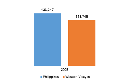 Figure 37. Philippines and Western Visayas, Per Capita Household Final Consumption Expenditure: 2023 At Constant 2018 Prices, in pesos
