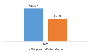 Figure 43. Philippines and Eastern Visayas, Per Capita Household Final Consumption Expenditure: 2023  At Constant 2018 Prices, in pesos
