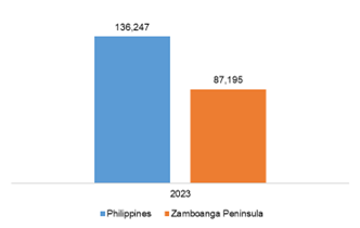 Figure 46. Philippines and Zamboanga Peninsula, Per Capita Household Final Consumption Expenditure: 2023 At Constant 2018 Prices, in Pesos