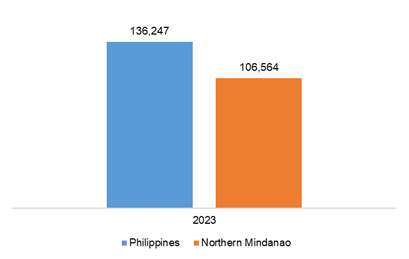 Figure 49. Philippines and Northern Mindanao, Per Capita Household Final Consumption Expenditure: 2023 At Constant 2018 Prices, in Pesos