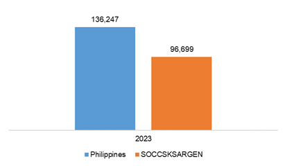 Figure 55. Philippines and SOCCSKSARGEN, Per Capita Household Final Consumption Expenditure (HFCE): 2023 At Constant 2018 Prices, in pesos