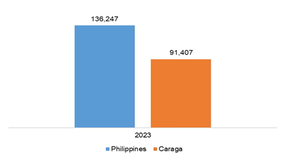 Figure 58. Philippines and Caraga, Per Capita Household Final Consumption Expenditure: 2023 At Constant 2018 Prices, in pesos