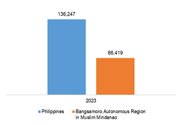 Figure 61. Comparative Per Capita Household Final Consumption Expenditure Philippines and Bangsamoro Autonomous Region in Muslim Mindanao: 2023 At Constant 2018 Prices, in pesos 