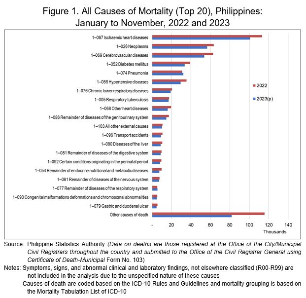 Figure 1. All Causes of Mortality (Top 20), Philippines: January to November, 2022 and 2023