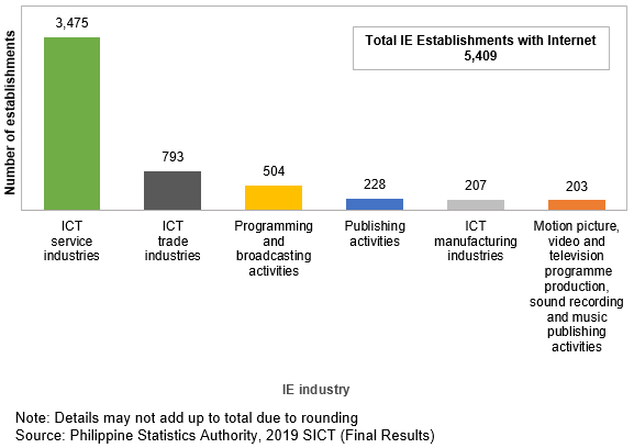 Total IE Establishments with Internet 5,409