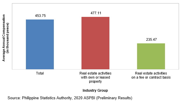 2020 Annual Survey of Philippine Business and Industry (ASPBI) - Real Estate Activities Sector: Preliminary Results