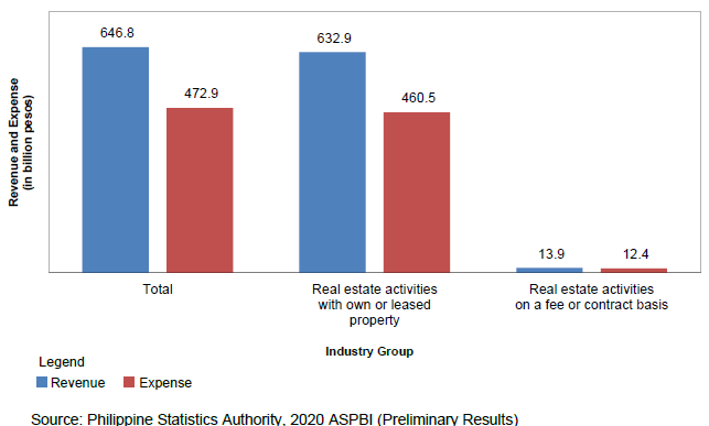 2020 Annual Survey of Philippine Business and Industry (ASPBI) - Real Estate Activities Sector: Preliminary Results