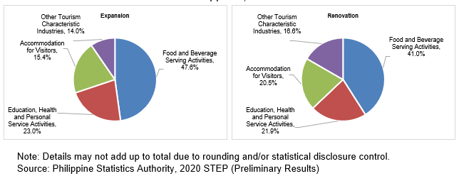 survey of tourism establishments in the philippines