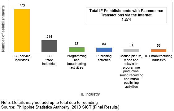 Total IE Establishments with Internet 1,274