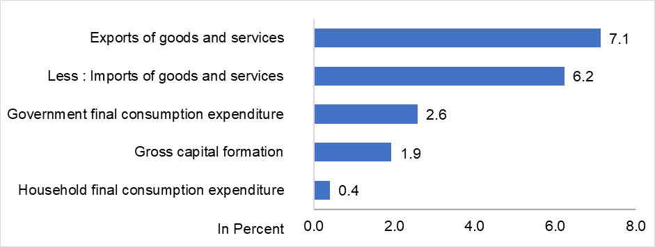 Figure 3. GDP by Expenditure Item