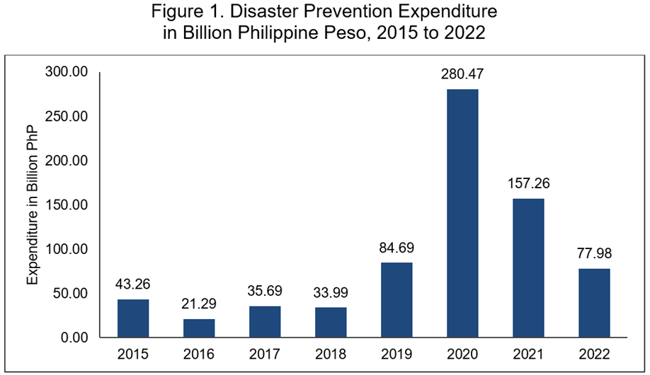 Figure 1. Disaster Prevention Expenditure in Billion Philippine Peso, 2015 to 2022