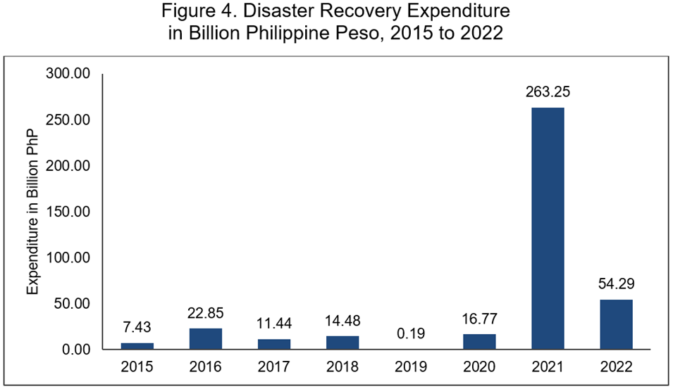 Figure 4. Disaster Recovery Expenditure in Billion Philippine Peso, 2015 to 2022