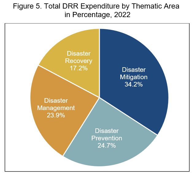 Figure 5. Total DRR Expenditure by Thematic Area in Percentage, 2022