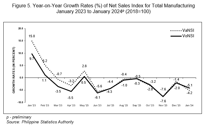 Figure 5. Year-on-Year Growth Rates (%) of Net Sales Index for Total Manufacturing January 2023 to January 2024p (2018=100)