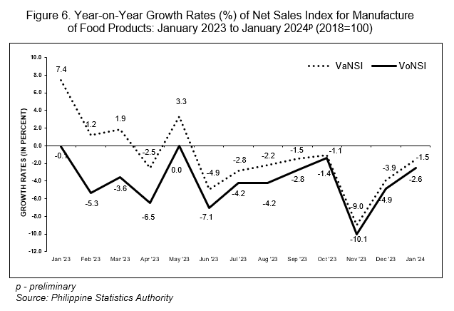 Figure 6. Year-on-Year Growth Rates (%) of Net Sales Index for Manufacture of Food Products: January 2023 to January 2024p (2018=100)