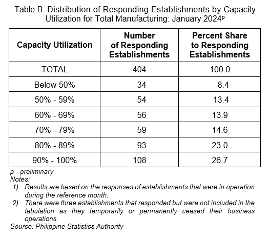 Table B. Distribution of Responding Establishments by Capacity Utilization for Total Manufacturing: January 2024p