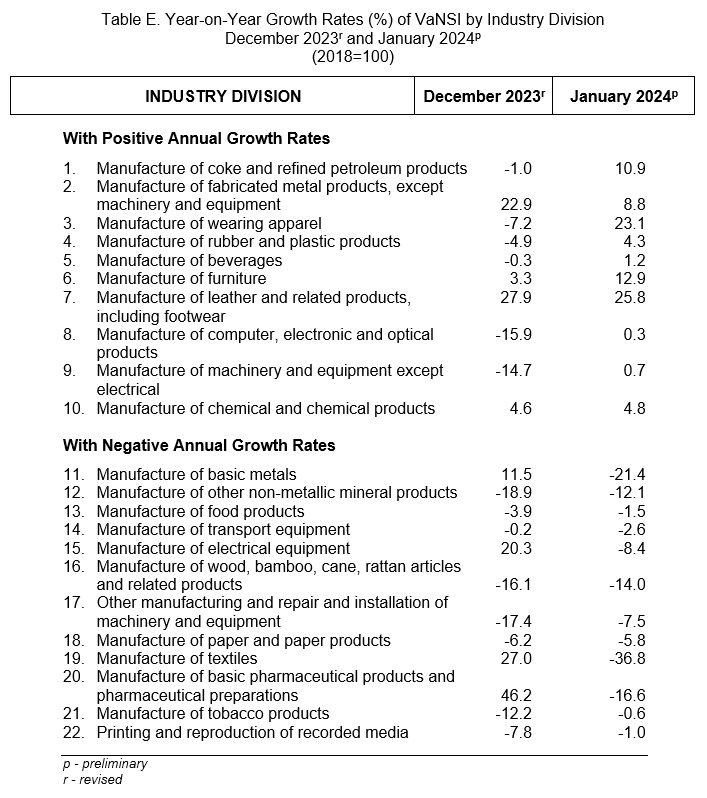 Table E. Year-on-Year Growth Rates (%) of VaNSI by Industry Division December 2023r and January 2024p (2018=100)