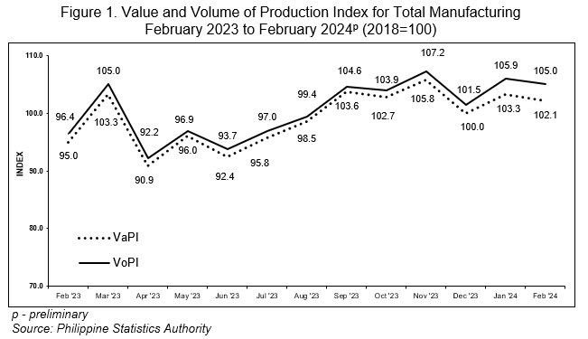 Figure 1. Value and Volume of Production Index for Total Manufacturing February 2023 to February 2024p (2018=100)