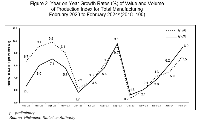 Figure 2. Year-on-Year Growth Rates (%) of Value and Volume                                                       of Production Index for Total Manufacturing February 2023 to February 2024p (2018=100)