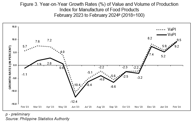 Figure 3. Year-on-Year Growth Rates (%) of Value and Volume of Production Index for Manufacture of Food Products  February 2023 to February 2024p (2018=100)