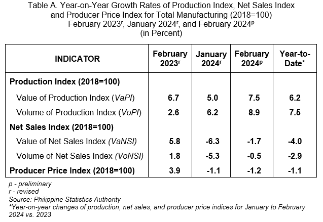 Table A. Year-on-Year Growth Rates of Production Index, Net Sales Index            and Producer Price Index for Total Manufacturing (2018=100)  February 2023r, January 2024r, and February 2024p (in Percent)