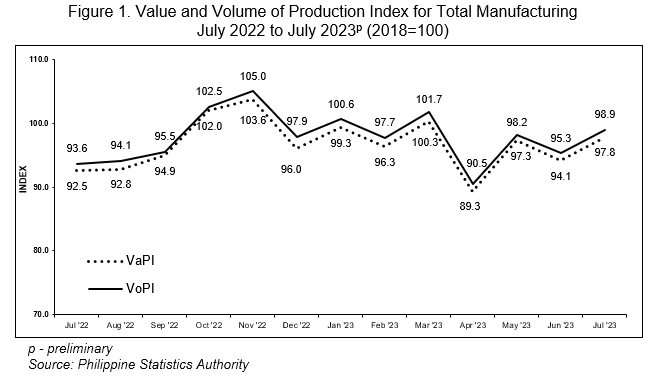Figure 1. Value and Volume of Production Index for Total Manufacturing July 2022 to July 2023p (2018=100)