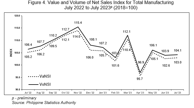 Figure 4. Value and Volume of Net Sales Index for Total Manufacturing July 2022 to July 2023p (2018=100)