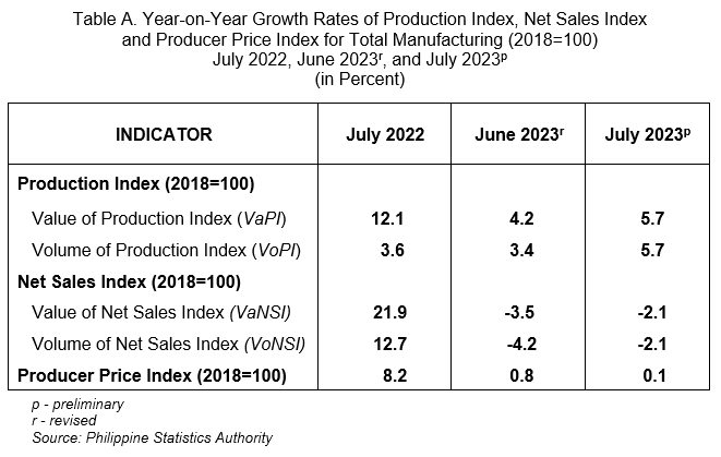Table A. Year-on-Year Growth Rates of Production Index, Net Sales Index            and Producer Price Index for Total Manufacturing (2018=100)  July 2022, June 2023r, and July 2023p (in Percent)