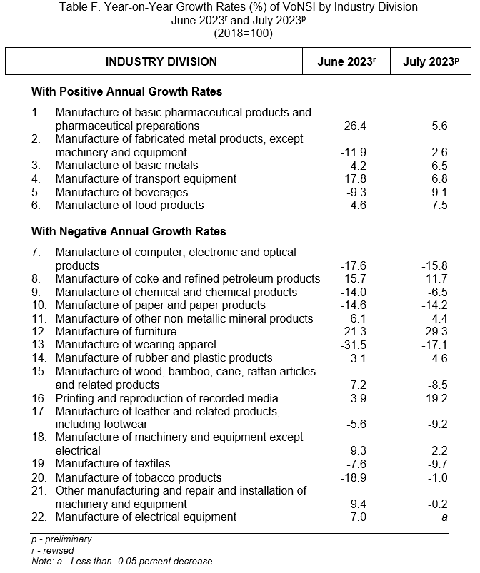 Table F. Year-on-Year Growth Rates (%) of VoNSI by Industry Division June 2023r and July 2023p     (2018=100)