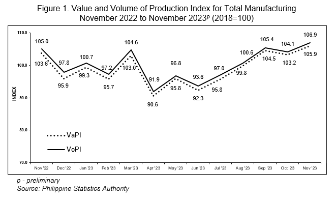 Figure 1. Value and Volume of Production Index for Total Manufacturing November 2022 to November 2023p (2018=100)