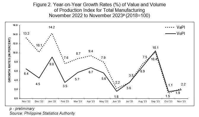 Figure 2. Year-on-Year Growth Rates (%) of Value and Volume                                                       of Production Index for Total Manufacturing November 2022 to November 2023p (2018=100)